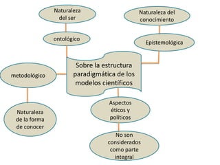 Sobre la estructura
paradigmática de los
modelos científicos
ontológico
metodológico
Naturaleza
de la forma
de conocer
No son
considerados
como parte
integral
Naturaleza
del ser
Aspectos
éticos y
políticos
Naturaleza del
conocimiento
Epistemológica
 