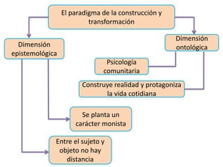 El paradigma de la construcción y
transformación
Dimensión
epistemológica
Se planta un
carácter monista
Entre el sujeto y
objeto no hay
distancia
Dimensión
ontológica
Psicología
comunitaria
Construye realidad y protagoniza
la vida cotidiana
 