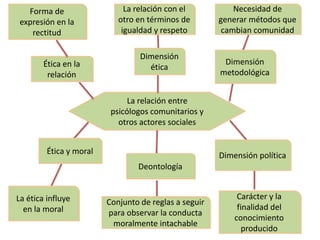 La relación entre
psicólogos comunitarios y
otros actores sociales
Ética en la
relación
Forma de
expresión en la
rectitud
Dimensión
ética
La relación con el
otro en términos de
igualdad y respeto
Dimensión
metodológica
Necesidad de
generar métodos que
cambian comunidad
Ética y moral
La ética influye
en la moral
Deontología
Conjunto de reglas a seguir
para observar la conducta
moralmente intachable
Dimensión política
Carácter y la
finalidad del
conocimiento
producido
 