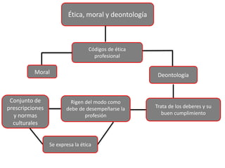 Ética, moral y deontología
Códigos de ética
profesional
Moral Deontología
Trata de los deberes y su
buen cumplimiento
Rigen del modo como
debe de desempeñarse la
profesión
Conjunto de
prescripciones
y normas
culturales
Se expresa la ética
 