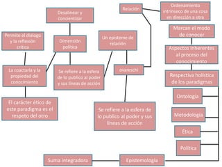 Permite el dialogo
y la reflexión
critica
La coactaría y la
propiedad del
conocimiento
Dimensión
política
Se refiere a la esfera
de lo publico al poder
y sus líneas de acción
ovareschi
Un episteme de
relación
Desalinear y
concientizar
El carácter ético de
este paradigma es el
respeto del otro
Ordenamiento
intrínseco de una cosa
en dirección a otra
Se refiere a la esfera de
lo publico al poder y sus
líneas de acción
Relación
Suma integradora Epistemología
Política
Ética
Metodología
Ontología
Respectiva holística
de los paradigmas
Aspectos inherentes
al proceso del
conocimiento
Marcan el modo
de conocer
 