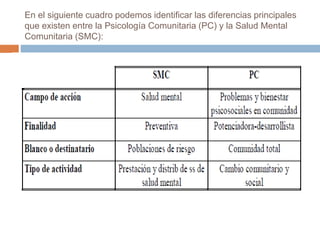 En el siguiente cuadro podemos identificar las diferencias principales
que existen entre la Psicología Comunitaria (PC) y la Salud Mental
Comunitaria (SMC):
 