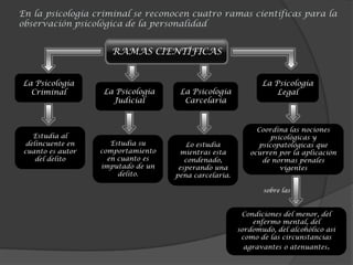 En la psicología criminal se reconocen cuatro ramas científicas para la
observación psicológica de la personalidad
RAMAS CIENTÍFICAS
Estudia al
delincuente en
cuanto es autor
del delito
La Psicología
Criminal La Psicología
Judicial
La Psicología
Carcelaria
La Psicología
Legal
Condiciones del menor, del
enfermo mental, del
sordomudo, del alcohólico así
como de las circunstancias
agravantes o atenuantes.
Coordina las nociones
psicológicas y
psicopatológicas que
ocurren por la aplicación
de normas penales
vigentes
Lo estudia
mientras esta
condenado,
esperando una
pena carcelaria.
Estudia su
comportamiento
en cuanto es
imputado de un
delito.
sobre las
 