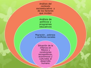 Análisis del
     contexto
 socioeducativo y
  de los factores
    que inciden

    Análisis de
    políticos y
    programas
    educativos


Migración , pobreza
y conflictos sociales



  Situación de la
    infancia en
     México y
   condiciones
  sociopolíticos,
  económicos y
   culturales al
     desarrollo
      humano
 