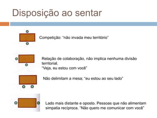 Disposição ao sentar 
Competição: “não invada meu território” 
Relação de colaboração, não implica nenhuma divisão 
territorial. 
“Veja, eu estou com você” 
Não delimitam a mesa; “eu estou ao seu lado” 
Lado mais distante e oposto. Pessoas que não alimentam 
simpatia recíproca. “Não quero me comunicar com você” 
 