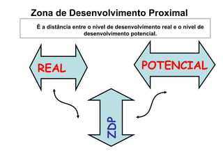 Zona de Desenvolvimento Proximal  REAL POTENCIAL ZDP É a distância entre o nível de desenvolvimento real e o nível de desenvolvimento potencial. 