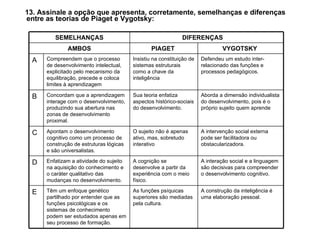 13. Assinale a opção que apresenta, corretamente, semelhanças e diferenças entre as teorias de Piaget e Vygotsky: A construção da inteligência é uma elaboração pessoal.  As funções psíquicas superiores são mediadas pela cultura.  Têm um enfoque genético partilhado por entender que as funções psicológicas e os sistemas de conhecimento podem ser estudados apenas em seu processo de formação.  E A interação social e a linguagem são decisivas para compreender o desenvolvimento cognitivo.  A cognição se desenvolve a partir da experiência com o meio físico.  Enfatizam a atividade do sujeito na aquisição do conhecimento e o caráter qualitativo das mudanças no desenvolvimento.  D A intervenção social externa pode ser facilitadora ou obstacularizadora.  O sujeito não é apenas ativo, mas, sobretudo interativo  Apontam o desenvolvimento cognitivo como um processo de construção de estruturas lógicas e são universalistas.  C Aborda a dimensão individualista do desenvolvimento, pois é o próprio sujeito quem aprende  Sua teoria enfatiza aspectos histórico-sociais do desenvolvimento.  Concordam que a aprendizagem interage com o desenvolvimento, produzindo sua abertura nas zonas de desenvolvimento proximal.  B Defendeu um estudo inter-relacionado das funções e processos pedagógicos.  Insistiu na constituição de sistemas estruturais como a chave da inteligência  Compreendem que o processo de desenvolvimento intelectual, explicitado pelo mecanismo da equilibração, precede e coloca limites à aprendizagem  A VYGOTSKY   PIAGET   AMBOS DIFERENÇAS   SEMELHANÇAS 