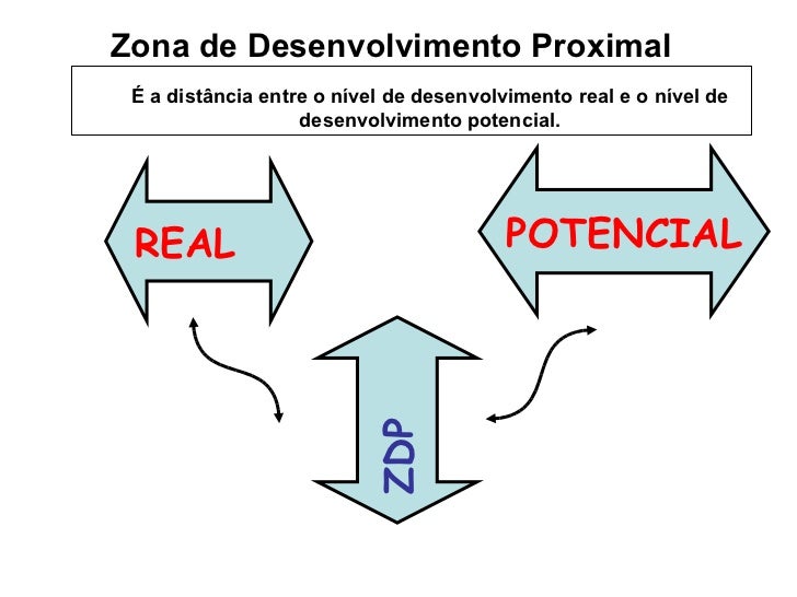 Conceito De Zona De Desenvolvimento Proximal – HHDES