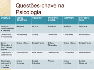 Questões-chave na
Psicologia
QUESTÃO NEURO
CIENTÍFICA
COGNITIVA COMPORTA-
MENTAL
HUMANISTA PSICODINA-
MICA
Natureza
hereditariedade
X Ambiente
Natureza Ambos Ambiente Ambiente Natureza
Consciência X
Inconsciência
Inconsciente Ambos Consciente Consciente Inconsciente
Comp.
Observável X
Proc. mentais
internos
Ênfase Interna Ênfase Interna Ênfase
Observável
Ênfase Interna Ênfase Interna
Livre arbítrio X
Determinismo
Determinismo Livre arbítrio Determinismo Livre arbítrio Determinismo
Diferenças
individuais X
princípios
universais
Ênfase
Universal
Ênfase
Individual
Ambos Ênfase
individual
Ênfase
Universal 17
 