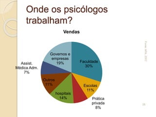 Onde os psicólogos
trabalham?
Faculdade
30%
Escolas
11%
Prática
privada
8%
hospitais
14%
Outros
11%
Assist.
Médica Adm.
7%
Governos e
empresas
19%
Vendas
Fonte:APA,2007
28
 