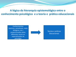 Eis algumas idéias da Teoria das FaculdadesPostulam que a realidade pode ser reduzida a algumas estruturas primordiais, identificadas mediante observação e descritas com uma linguagem simbólica.Os alunos são bastantes diferentes entre si, o que explica a diferença de rendimento.O currículo deve ser formado por um conjunto de representações simbólicas da realidade, organizadas de forma a viabilizar a sua compreensão pelos alunos.A finalidade principal do ensino deve ser o exercício das faculdades humanas dos alunos. Os conteúdos devem desenvolver a concentração, o raciocínio e a memória.