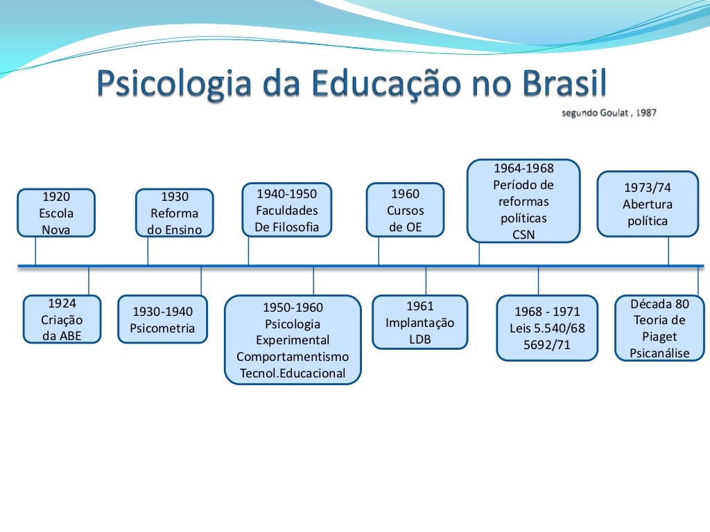 Psicologia da Educação