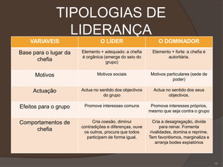 TIPOLOGIAS DE
LIDERANÇA
13
VARIAVEIS O LÍDER O DOMINADOR
Base para o lugar da
chefia
Elemento + adequado: a chefia
é orgânica (emerge do seio do
grupo)
Elemento + forte: a chefia é
autoritária.
Motivos Motivos sociais Motivos particulares (sede de
poder)
Actuação Actua no sentido dos objectivos
do grupo
Actua no sentido dos seus
objectivos.
Efeitos para o grupo Promove interesses comuns Promove interesses próprios,
mesmo que seja contra o grupo
Comportamentos de
chefia
Cria coesão, diminui
contradições e diferenças, ouve
os outros, procura que todos
participem de forma igual.
Cria a desagregação, divide
para reinar. Fomenta
rivalidades, domina e reprime.
Tem favoritismos, marginaliza e
arranja bodes expiatórios
 