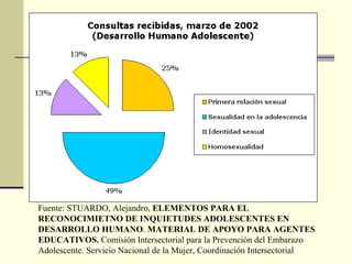 Fuente: STUARDO, Alejandro,  ELEMENTOS PARA EL RECONOCIMIETNO DE INQUIETUDES ADOLESCENTES EN DESARROLLO HUMANO .  MATERIAL DE APOYO PARA AGENTES EDUCATIVOS.  Comisión Intersectorial para la Prevención del Embarazo Adolescente. Servicio Nacional de la Mujer, Coordinación Intersectorial  