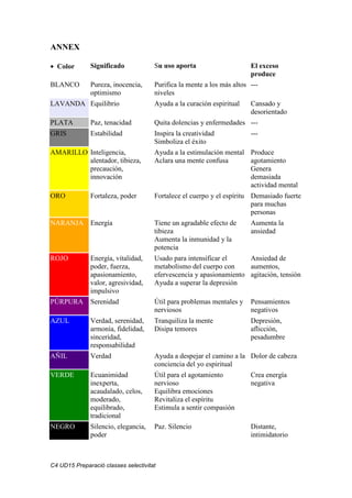 C4 UD15 Preparació classes selectivitat
ANNEX
• Color Significado Su uso aporta El exceso
produce
BLANCO Pureza, inocencia,
optimismo
Purifica la mente a los más altos
niveles
---
LAVANDA Equilibrio Ayuda a la curación espiritual Cansado y
desorientado
PLATA Paz, tenacidad Quita dolencias y enfermedades ---
GRIS Estabilidad Inspira la creatividad
Simboliza el éxito
---
AMARILLO Inteligencia,
alentador, tibieza,
precaución,
innovación
Ayuda a la estimulación mental
Aclara una mente confusa
Produce
agotamiento
Genera
demasiada
actividad mental
ORO Fortaleza, poder Fortalece el cuerpo y el espíritu Demasiado fuerte
para muchas
personas
NARANJA Energía Tiene un agradable efecto de
tibieza
Aumenta la inmunidad y la
potencia
Aumenta la
ansiedad
ROJO Energía, vitalidad,
poder, fuerza,
apasionamiento,
valor, agresividad,
impulsivo
Usado para intensificar el
metabolismo del cuerpo con
efervescencia y apasionamiento
Ayuda a superar la depresión
Ansiedad de
aumentos,
agitación, tensión
PÚRPURA Serenidad Útil para problemas mentales y
nerviosos
Pensamientos
negativos
AZUL Verdad, serenidad,
armonía, fidelidad,
sinceridad,
responsabilidad
Tranquiliza la mente
Disipa temores
Depresión,
aflicción,
pesadumbre
AÑIL Verdad Ayuda a despejar el camino a la
conciencia del yo espiritual
Dolor de cabeza
VERDE Ecuanimidad
inexperta,
acaudalado, celos,
moderado,
equilibrado,
tradicional
Útil para el agotamiento
nervioso
Equilibra emociones
Revitaliza el espíritu
Estimula a sentir compasión
Crea energía
negativa
NEGRO Silencio, elegancia,
poder
Paz. Silencio Distante,
intimidatorio
 