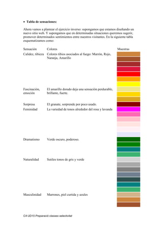 C4 UD15 Preparació classes selectivitat
• Tabla de sensaciones:
Ahora vamos a plantear el ejercicio inverso: supongamos que estamos diseñando un
nuevo sitio web. Y supongamos que en determinadas situaciones queremos sugerir,
promover determinados sentimientos entre nuestros visitantes. En la siguiente tabla
esquematizamos como:
Sensación Colores Muestras
Calidez, tibieza Colores tibios asociados al fuego: Marrón, Rojo,
Naranja, Amarillo
Fascinación,
emoción
El amarillo dorado deja una sensación perdurable,
brillante, fuerte.
Sorpresa El granate, sorprende por poco usado.
Feminidad La variedad de tonos alrededor del rosa y lavanda
Dramatismo Verde oscuro, poderoso.
Naturalidad Sutiles tonos de gris y verde
Masculinidad Marrones, piel curtida y azules
 