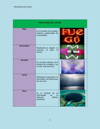 PSICOLOGIA DEL COLOR




                         PSICOLOGÍA DEL COLOR


         Rojo
                       Es el símbolo de la pasión
                       ardiente y desbordada, de
                       la sexualidad




      Anaranjado
                       Representa la alegría, la
                       juventud, el calor, el
                       verano.



       Amarillo
                       En muchas culturas, es el
                       símbolo de la deidad y es
                       el color más luminoso,



        Verde
                       Simboliza la esperanza, la
                       fecundidad, los bienes que
                       han de venir,




         Azul
                       es el símbolo de la
                       profundidad  se      le
                       atribuyen      efectos
                       calmantes




                                      5
 