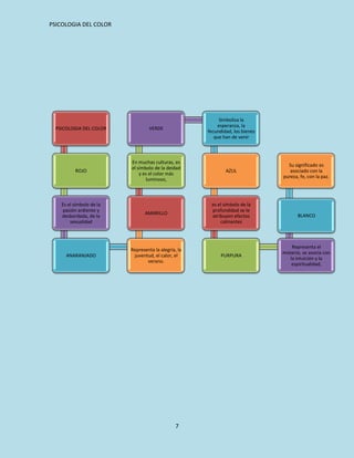PSICOLOGIA DEL COLOR




                                                           Simboliza la
                                                          esperanza, la
  PSICOLOGIA DEL COLOR             VERDE
                                                      fecundidad, los bienes
                                                         que han de venir



                          En muchas culturas, es
                                                                                 Su significado es
                          el símbolo de la deidad
          ROJO                                                AZUL                asociado con la
                              y es el color más
                                                                               pureza, fe, con la paz.
                                 luminoso,



    Es el símbolo de la                                es el símbolo de la
    pasión ardiente y                                  profundidad se le
                                AMARILLO                                              BLANCO
    desbordada, de la                                  atribuyen efectos
        sexualidad                                         calmantes



                                                                                   Representa el
                          Representa la alegría, la
                                                                               misterio, se asocia con
      ANARANJADO           juventud, el calor, el           PURPURA
                                                                                  la intuición y la
                                 verano.
                                                                                   espiritualidad,




                                                7
 