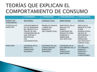 T.ECONÓMICA        T.APRENDIZAJE      T.PSICOANALÍTICA    T.SOCIOLÓGICA

MODELO DE       RACIONAL           CONDUCTUAL         EMOCIONAL           SOCIAL
CONSUMIDOR
ESTRATEGIA DE   CONVENCIMIENTO     PRUEBA DE ENSAYO   INSISTENCIA EN LA   VINCULAR AL
MARKETING       DE LAS BONDADES    Y ERROR DEL        IMAGEN D EL         PRODUCTO CON
                DEL PRODUCTO A     PRODUCTO           MARCA:              OTROS
                TRAVÉS DE UNA      (VÍA CONDUCTUAL)   CAPACIDAD DEL       SIGNIFICATIVOS:
                CONSIDERACIÓN DE                      PRODUCTO PARA       GRUPOS DE
                UNA VENTAJA Y                         EXPRESAR O          PERTENENCIA Y
                DESVENTAJA                            SIMBOLIZAR          GRUPOS DE
                (VÍA                                  (VÍA AFECTIVA)      ASPIRACION.
                COGONOSCITIVA)                                            (VIA AFECTIVA Y
                                                                          CONDUCTUAL)
PUBLICIDAD      CENTRADA EN EL     CENTRADA EN LAS    CENTRADA EN LA      USO DE
                PRODUCTO.          CONSECUENCIAS      NOTORIEDAD DE LA    TESTIMONIOS ,
                (PUBLICIDAD        (PUBLICIDAD        MARCA               MODELOS,
                RACIONAL)          SENSORIAL)         (PUBLICIDAD         EXPERTOS Y
                                                      EMOCIONAL)          FAMOSOS,
                                                                          CONOCEDORES.
 