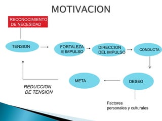 RECONOCIMIENTO
DE NECESIDAD




TENSION           FORTALEZA   DIRECCION
                                                   CONDUCTA
                  E IMPULSO   DEL IMPULSO




                       META                  DESEO
     REDUCCION
     DE TENSION

                                 Factores
                                 personales y culturales
 
