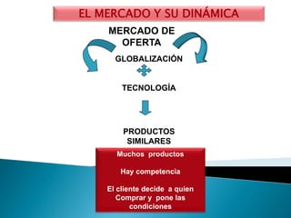 EL MERCADO Y SU DINÁMICA
MERCADO DE
OFERTA
Muchos productos
Hay competencia
El cliente decide a quien
Comprar y pone las
condiciones
GLOBALIZACIÓN
TECNOLOGÍA
PRODUCTOS
SIMILARES
 