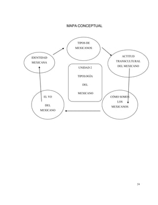 24
MAPA CONCEPTUAL
UNIDAD 2
TIPOLOGÍA
DEL
MEXICANO
IDENTIDAD
MEXICANA
TIPOS DE
MEXICANOS
ACTITUD
TRANSCULTURAL
DEL MEXICANO
EL YO
DEL
MEXICANO
CÓMO SOMOS
LOS
MEXICANOS
 