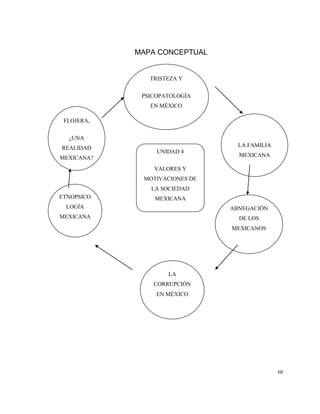 60
MAPA CONCEPTUAL
UNIDAD 4
VALORES Y
MOTIVACIONES DE
LA SOCIEDAD
MEXICANA
FLOJERA,
¿UNA
REALIDAD
MEXICANA?
TRISTEZA Y
PSICOPATOLOGÍA
EN MÉXICO
LA FAMILIA
MEXICANA
ETNOPSICO
LOGÍA
MEXICANA
LA
CORRUPCIÓN
EN MÉXICO
ABNEGACIÓN
DE LOS
MEXICANOS
 