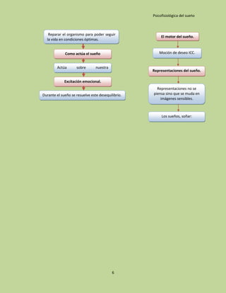 Psicofisiológica del sueño



   Reparar el organismo para poder seguir
                                                        El motor del sueño.
  la vida en condiciones óptimas.


             Como actúa el sueño                      Moción de deseo ICC.


        Actúa    sobre          nuestra
        memoria.emocional                          Representaciones del sueño.

             Excitación emocional.
                                                     Representaciones no se
Durante el sueño se resuelve este desequilibrio.   piensa sino que se muda en
                                                       imágenes sensibles.



                                                        Los sueños, soñar:




                                          6
 