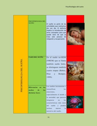 Psicofisiológica del sueño




                              PSICOFISIOLOGIA DEL
                              SUEÑO
                                                                               El sueño es parte de las
                                                                               actividades que realizamos
                                                                               día con día. El definirlo
                                                                               implica la introducción de
                                                                               otros conceptos para que
                                                                               quede claro de qué se
                                                                               trata este proceso de
                                                                               relajación y recuperación.
                                   PSICOFISIOLOGIA DEL SUEÑO




                              FASES DEL SUEÑO                                  En el sueño no-REM
PSICOFISIOLOG{IA DEL SUEÑO.




                                                                               (NREM) que se llama
                                                                               también sueño lento,
                                                                               se distinguen también
                                                                               cuatro etapas (Bobes,
                                                                               Diaz         y         Bomper,
                                                                               1999):



                                                                               Los sueños incrementan e
                              Diferencias                           en   los
                                                                               intensifican                las
                              sueños                           de        las
                                                                               emociones,
                              distintas fases:
                                                                               especialmente el miedo y
                                                                               la ansiedad, que parecen
                                                                               integrarse         en       las
                                                                               características más raras
                                                                               del    sueño       y     pueden
                                                                               incluso          marcar      la
                                                                               narrativa del sueño.


                                                                                11
 