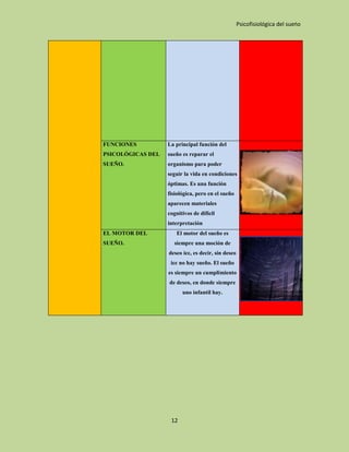 Psicofisiológica del sueño




FUNCIONES          La principal función del
PSICOLÓGICAS DEL   sueño es reparar el
SUEÑO.             organismo para poder
                   seguir la vida en condiciones
                   óptimas. Es una función
                   fisiológica, pero en el sueño
                   aparecen materiales
                   cognitivos de difícil
                   interpretación
EL MOTOR DEL          El motor del sueño es
SUEÑO.               siempre una moción de
                   deseo icc, es decir, sin deseo
                    icc no hay sueño. El sueño
                   es siempre un cumplimiento
                   de deseo, en donde siempre
                         uno infantil hay.




                    12
 