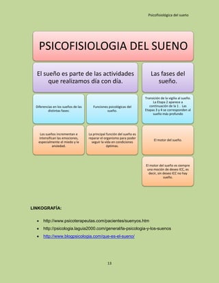 Psicofisiológica del sueño




    PSICOFISIOLOGIA DEL SUENO

  El sueño es parte de las actividades                                       Las fases del
       que realizamos día con día.                                              sueño.

                                                                         Transición de la vigilia al sueño.
                                                                              La Etapa 2 aparece a
  Diferencias en los sueños de las      Funciones psicológicas del          continuación de la 1 . Las
          distintas fases:                       sueño.                  Etapas 3 y 4 se corresponden al
                                                                              sueño más profundo




    Los sueños incrementan e         La principal función del sueño es
   intensifican las emociones,       reparar el organismo para poder
                                                                               El motor del sueño.
   especialmente el miedo y la         seguir la vida en condiciones
             ansiedad.                            óptimas.




                                                                         El motor del sueño es siempre
                                                                          una moción de deseo ICC, es
                                                                           decir, sin deseo ICC no hay
                                                                                      sueño.




LINKOGRAFÍA:

       http://www.psicoterapeutas.com/pacientes/suenyos.htm
       http://psicologia.laguia2000.com/general/la-psicologia-y-los-suenos
       http://www.blogpsicologia.com/que-es-el-sueno/




                                                  13
 