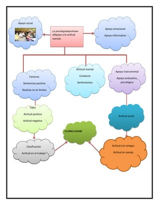 Apoyo social
                                                                    Apoyo emocional
                            La psicologíadeportivaen
                            elApoyo a la actitud                    Apoyo informativo
                            mental.




                                                   Actitud mental
                                                                            Apoyo instrumental
         Factores                                      Conducta
                                                                             Apoyo evaluativo,
    Sentencias positiva                            Sentimientos                 psicológico

   Realista no te limites




         Tipos

    Actitud positiva
                                                                               Actitud social
    Actitud negativa


                                       CLONCLUCION




      Clasificación                                                       Actitud con amigos

  Actitud en el trabajo                                                   Actitud en pareja
 