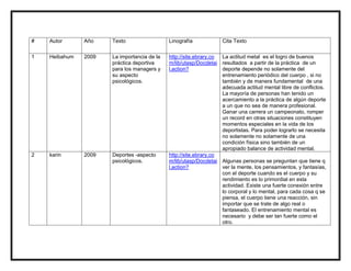 #   Autor      Año    Texto                  Linografía            Cita Texto

1   Heibahum   2009   La importancia de la   http://site.ebrary.co La actitud metal es el logro de buenos
                      práctica deportiva     m/lib/utasp/Docdetai resultados a partir de la práctica de un
                      para los managers y    l.action?             deporte depende no solamente del
                      su aspecto                                   entrenamiento periódico del cuerpo , si no
                      psicológicos.                                también y de manera fundamental de una
                                                                   adecuada actitud mental libre de conflictos.
                                                                   La mayoría de personas han tenido un
                                                                   acercamiento a la práctica de algún deporte
                                                                   a un que no sea de manera profesional.
                                                                   Ganar una carrera un campeonato, romper
                                                                   un record en otras situaciones constituyen
                                                                   momentos especiales en la vida de los
                                                                   deportistas. Para poder lograrlo se necesita
                                                                   no solamente no solamente de una
                                                                   condición física sino también de un
                                                                   apropiado balance de actividad mental.
2   karin      2009   Deportes -aspecto      http://site.ebrary.co
                      psicológicos.          m/lib/utasp/Docdetai Algunas personas se preguntan que tiene q
                                             l.action?             ver la mente, los pensamientos, y fantasías,
                                                                   con el deporte cuando es el cuerpo y su
                                                                   rendimiento es lo primordial en esta
                                                                   actividad. Existe una fuerte conexión entre
                                                                   lo corporal y lo mental, para cada cosa q se
                                                                   piensa, el cuerpo tiene una reacción, sin
                                                                   importar que se trate de algo real o
                                                                   fantaseado. El entrenamiento mental es
                                                                   necesario y debe ser tan fuerte como el
                                                                   otro.
 