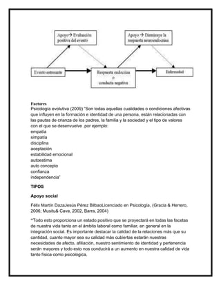 Factores
Psicología evolutiva (2009) “Son todas aquellas cualidades o condiciones afectivas
que influyen en la formación e identidad de una persona, están relacionadas con
las pautas de crianza de los padres, la familia y la sociedad y el tipo de valores
con el que se desenvuelve .por ejemplo:
empatía
simpatía
disciplina
aceptación
estabilidad emocional
autoestima
auto concepto
confianza
independencia”

TIPOS

Apoyo social

Félix Martín DazaJesús Pérez BilbaoLicenciado en Psicología, (Gracia & Herrero,
2006; Musitu& Cava, 2002, Barra, 2004)

“Todo esto proporciona un estado positivo que se proyectará en todas las facetas
de nuestra vida tanto en el ámbito laboral como familiar, en general en la
integración social. Es importante destacar la calidad de la relaciones más que su
cantidad, cuanto mayor sea su calidad más cubiertas estarán nuestras
necesidades de afecto, afiliación, nuestro sentimiento de identidad y pertenencia
serán mayores y todo esto nos conducirá a un aumento en nuestra calidad de vida
tanto física como psicológica.
 