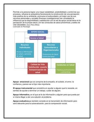 Permite a la persona lograr una mayor estabilidad, predictibilidad y control de sus
procesos, refuerza la autoestima favoreciendo la construcción de una percepción
más positiva de su ambiente, promueve el autocuidado y el mejor uso de sus
recursos personales y sociales Diversas investigaciones han constatado la
influencia que la disponibilidad y satisfacción con la red de apoyo social tiene en la
percepción de la propia salud y en las conductas de salud preventivas y estilos de
vida saludables Jesús Pérez Bilbao
Licenciado en Psicología




Apoyo emocional que se compone de la empatía, el cuidado, el amor, la
confianza y parece ser el tipo más importante.

El apoyo instrumental que consistiría en ayudar a alguien que lo necesite, en
sentido de ayudar a terminar un trabajo, cuidar de alguien.

Apoyo informativo, en el que se le da información a alguien para que pueda por
sí mismo llegar a dar una solución al problema.

Apoyo evaluativoque también consiste en la transmisión de información pero
será relevante para la autoevaluación, para la comparación social.
 