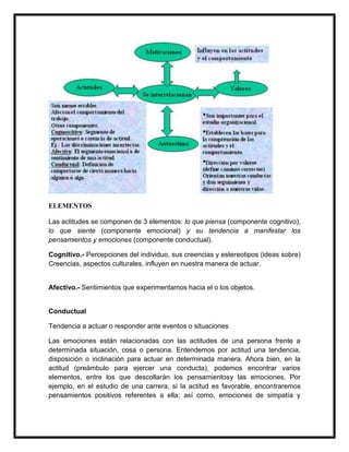ELEMENTOS

Las actitudes se componen de 3 elementos: lo que piensa (componente cognitivo),
lo que siente (componente emocional) y su tendencia a manifestar los
pensamientos y emociones (componente conductual).

Cognitivo.- Percepciones del individuo, sus creencias y estereotipos (ideas sobre)
Creencias, aspectos culturales, influyen en nuestra manera de actuar.


Afectivo.- Sentimientos que experimentamos hacia el o los objetos.


Conductual

Tendencia a actuar o responder ante eventos o situaciones

Las emociones están relacionadas con las actitudes de una persona frente a
determinada situación, cosa o persona. Entendemos por actitud una tendencia,
disposición o inclinación para actuar en determinada manera. Ahora bien, en la
actitud (preámbulo para ejercer una conducta), podemos encontrar varios
elementos, entre los que descollarán los pensamientosy las emociones. Por
ejemplo, en el estudio de una carrera, si la actitud es favorable, encontraremos
pensamientos positivos referentes a ella; así como, emociones de simpatía y
 