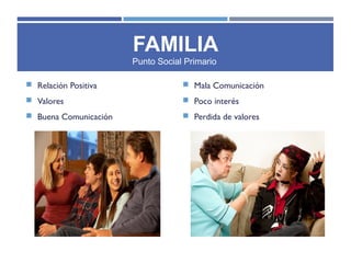 FAMILIA
Punto Social Primario
 Relación Positiva
 Valores
 Buena Comunicación
 Mala Comunicación
 Poco interés
 Perdida de valores
 