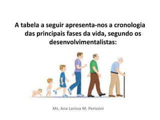 A tabela a seguir apresenta-nos a cronologia
das principais fases da vida, segundo os
desenvolvimentalistas:
Ms. Ana Larissa M. Perissini
 