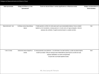 Ms. Ana Larissa M. Perissini
Estágios do Desenvolvimento de Erikson e Freud
Idade aproximada Estágio de Erikson ou crise
“psicossocial”
Ponto de vista de Erikson: eventos significativos e influências sociais Estágio correspondente na
teoria freudiana
Nascimento até 1 ano Confiança versus desconfiança
básica
O bebê aprende a confiar em outros para suprir suas necessidades básicas. Se seu cuidador
rejeitá-lo ou for inconstante, a criança pode ver o mundo como um lugar ameaçador, cheio de
pessoas não confiáveis. O agente social principal é o cuidador primário.
Oral
1 ano a 3 anos Autonomia versus vergonha e
dúvida
A criança aprende a ser autônoma – a se alimentar e se vestir sozinha, a cuidar da própria higiene,
e assim por diante. Falha em alcançar essa independência pode forçá-la a duvidar de suas
próprias habilidades e se sentir envergonhada.
Os pais são os principais agentes sociais.
Anal
 