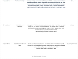 Ms. Ana Larissa M. Perissini
3 anos a 6 anos Iniciativa versus culpa A criança tenta agir como adulto e aceitar responsabilidades maiores que sua capacidade.
Algumas vezes, assume objetivos ou atividades que conflitam com aquelas dos pais ou de
outros membros da família, esses conflitos podem fazer que se sinta culpada. A resolução
adequada requer equilíbrio: a criança deve manter o senso de iniciativa, mas aprender a
respeitar os direitos, privilégios e objetivos dos outros. A família é o principal agente social.
Fálica
6 anos a 12 anos Produtividade versus
inferioridade
A criança domina habilidades escolares e sociais importantes. Esse é um período em que ela se
compara com seus pares. Se suficientemente diligente, será capaz de adquirir as habilidades
sociais e acadêmicas para se sentir segura em relação a si mesma. Falha em adquirir esses
importantes atributos leva a sentimentos de inferioridade.
Agentes sociais significativos são professores e pares.
Latência
12 anos a 20 anos Identidade versus confusão de
papéis
Essa é a encruzilhada entre a infância e a maturidade. Os adolescentes enfrentam a questão
“Quem sou eu? E devem estabelecer identidades social e ocupacional básicas, ou permanecerão
confusos sobre o papel que devem desempenhar como adultos.
O principal agente social é a comunidade de pares.
Pré-genital (adolescência)
 