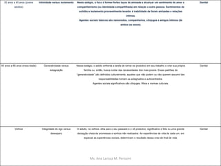 Ms. Ana Larissa M. Perissini
20 anos a 40 anos (jovens
adultos)
Intimidade versus isolamento Neste estágio, o foco é formar fortes laços de amizade e alcançar um sentimento de amor e
companheirismo (ou identidade compartilhada) em relação a outra pessoa. Sentimentos de
solidão e isolamento provavelmente levarão à inabilidade de foram amizades e relações
íntimas.
Agentes sociais básicos são namorados, companheiros, cônjuges e amigos íntimos (de
ambos os sexos).
Genital
40 anos a 65 anos (meia-idade) Generatividade versus
estagnação
Nesse estágio, o adulto enfrenta a tarefa de tornar-se produtivo em seu trabalho e criar sua própria
família ou, então, busca cuidar das necessidades dos mais jovens. Esses padrões de
“generatividade” são definidos culturalmente, aqueles que não podem ou não querem assumir tais
responsabilidades tornam-se estagnados e autocentrados.
Agentes sociais significativos são cônjuges, filhos e normas culturais.
Genital
Velhice Integridade do ego versus
desespero
O adulto, na velhice, olha para o seu passado e o vê produtivo, significativo e feliz ou uma grande
decepção cheia de promessas e sonhos não realizados. As experiências de vida de cada um, em
especial as experiências sociais, determinam o resultado dessa crise de final de vida.
Genital
 