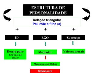 ESTRUTURA DE PERSONALIDADE Relação triangular Pai, mãe e filho (a) ID EGO Superego Desejo puro Princípio do prazer Mediador   Mecanismos de Defesa Valores morais Sofrimento 