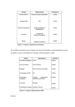 Já nas ONGs, percebemos que as funções são mais diversificadas, com predominância na área
de projetos, seja na coordenação ou execução, conforme quadro a seguir:
Salários
 
