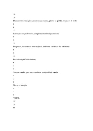 10
20
Planeamento estratégico, processos de decisão, género na gestão, processos de poder
6
6
12
Satisfação dos professores, comprometimento organizacional
9
2
11
Integração, socialização bem sucedida, ambiente, satisfação dos estudantes
6
5
11
Processos e perfis de liderança
6
1
7
Sucesso escolar, percursos escolares, produtividade escolar
4
2
6
Novas tecnologias
4
1
5
TOTAL
59
39
98
 