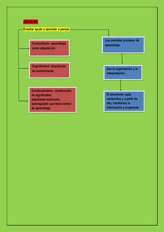 AÑOS 80:
Enseñar ayuda a aprender a pensar.
Conductismo: aprendizaje
como adquisición.
Cognitivismo: adquisición
de conocimiento.
Constructivismo: construcción
de significados
estudiante=autónomo,
autoregulado que tiene control
de aprendizaje.
Los centrales procesos de
aprendizaje.
Son la organización y la
interpretación.
El estudiante capta
contenidos y a partir de
ello, transforma la
información y la aprende.
 