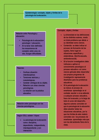 Epistemología: concepto, objeto y límites de la
psicología de la educación.
Relación entre Psicología y
educación:
 Psicología de la educación=
psicología + educación.
 Al no tener bien definidos
los mecanismos de
conexión entre una y la
otra. Surgen dificultades.
Razones:
• Confusa situación
interdisciplinar.
• Tensiones teóricas y
metodológicas.
• Carácter ambiguo de su objeto.
• Relación con otras ciencias
psicológicas.
• La relación con la práctica
educativa.
Relación entre psicología con las
ciencias psicológicas.
Según COLL existen 3 tipos:
 La psicología de la educación
como: disciplina,
dependiente, independiente,
interdependiente y con
interacción.
Concepto, objeto y límites:
 La diversidad en las definiciones
de los distintos autores, revela
un triple problema que afecta a
su identidad como ciencia.
 Contenido: se debe indicar el
proceso de formación de los
sujetos, tiene lugar en
situaciones específicas y
sistemáticas. (familia-escuela,
ambiente-social).
 Si la función investigadora debe
indicarse a aplicar el
conocimiento psicológico al
proceso educativo o si como
ciencia aplicada debe desarrollar
sus propios programas de
investigación expresamente
diseñados para los problemas
educativos.
 Si la psicología de la educación
se reduce al proceso de
enseñanza- aprendizaje en el
contexto escolar o si se extiende
a cualquier proceso educativo,
fuera de la escuela y a lo largo de
todo el curso del desarrollo,
algunos autores coinciden en
que la psicología de la educación
debe estudiar todas las
situaciones educativas, por lo
que los límites de esta mataría
coinciden con los procesos de
enseñanza- aprendizaje más que
con los del ambiente físico de la
clase.
 