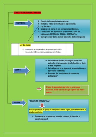 CONSTITUCIÓN FORMAL 1900-1918:
THORNDIKE:
 Estudio de la psicología educacional.
 Dedicó su vida a la investigación experimental.
 Ley del efecto.
 Estableció la teoría de los componentes idénticos.
 Confeccionó test específicos que median 3 tipos de
inteligencia: MECANICA- SOCIAL- ABSTRACTA.
 Claro precursor de las teorías factoriales de la inteligencia.
Ley del efecto:
 Conductasrecompensadasse aprende yse repite.
 ConductasNOrecompensadasse suelenolvidar.
DEWEY:
 La unidad de análisis psicológico no es ni el
estímulo, ni la respuesta, sino la función, es decir,
el acto adoptado.
 La inteligencia es el órgano de la adaptación para
solucionar problemas.
 Promotor del “movimiento de renovación
pedagógica”.
El acto de aprendizaje del niño es un proceso
dinámico, aparte de lo que haya captado del medio
externo.
TERMAN:
“COCIENTE INTELECTUAL”
Para diagnosticar el grado de inteligencia de un sujeto, con referencia en la
edad cronológica.
 Problemas en la educación superior e intento de formular la
psicología social.
 