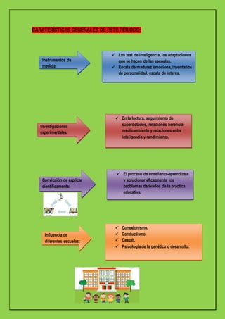 CARATERÍSTICAS GENERALES DE ESTE PERÍODO:
Instrumentos de
medida:
 Los test de inteligencia, las adaptaciones
que se hacen de las escuelas.
 Escala de madurez emociona, inventarios
de personalidad, escala de interés.
Investigaciones
experimentales:
 En la lectura, seguimiento de
superdotados, relaciones herencia-
medioambiente y relaciones entre
inteligencia y rendimiento.
Convicción de explicar
científicamente:
 El proceso de enseñanza-aprendizaje
y solucionar eficazmente los
problemas derivados de la práctica
educativa.
Influencia de
diferentes escuelas:
 Conexionismo.
 Conductismo.
 Gestalt.
 Psicología de la genética o desarrollo.
 