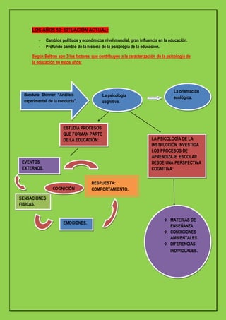 LOS AÑOS 50: SITUACIÓN ACTUAL:
- Cambios políticos y económicos nivel mundial, gran influencia en la educación.
- Profundo cambio de la historia de la psicología de la educación.
Según Beltran son 3 los factores que contribuyen a la caracterización de la psicología de
la educación en estos años:
Bandura- Skinner: “Análisis
experimental de la conducta”.
La psicología
cognitiva.
La orientación
ecológica.
ESTUDIA PROCESOS
QUE FORMAN PARTE
DE LA EDUCACIÓN:
EVENTOS
EXTERNOS.
SENSACIONES
FISICAS.
EMOCIONES.
RESPUESTA:
COMPORTAMIENTO.COGNICIÓN
.
LA PSICOLOGÍA DE LA
INSTRUCCIÓN INVESTIGA
LOS PROCESOS DE
APRENDIZAJE ESCOLAR
DESDE UNA PERSPECTIVA
COGNITIVA:
 MATERIAS DE
ENSEÑANZA.
 CONDICIONES
AMBIENTALES.
 DIFERENCIAS
INDIVIDUALES.
 