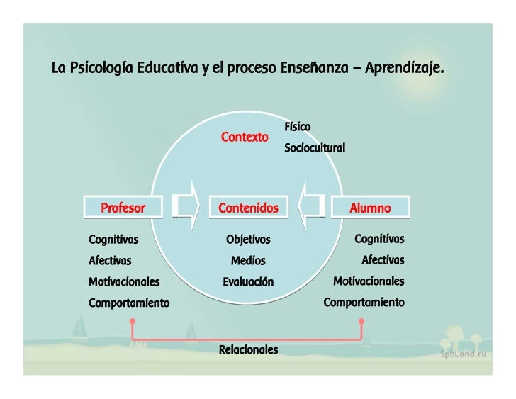 Psicologia educativa